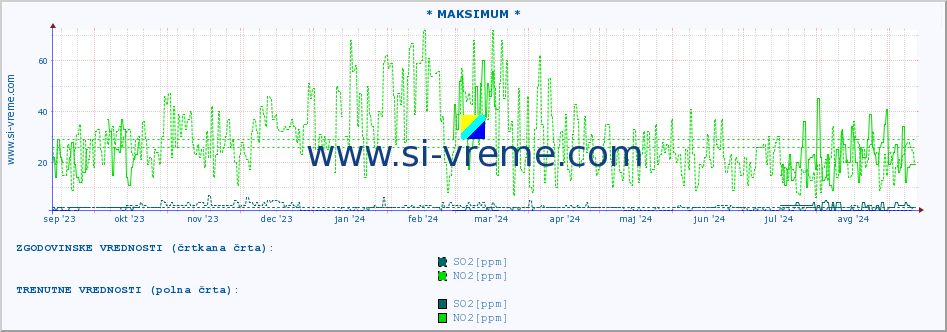 POVPREČJE :: * MAKSIMUM * :: SO2 | CO | O3 | NO2 :: zadnje leto / en dan.