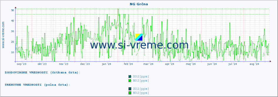 POVPREČJE :: NG Grčna :: SO2 | CO | O3 | NO2 :: zadnje leto / en dan.