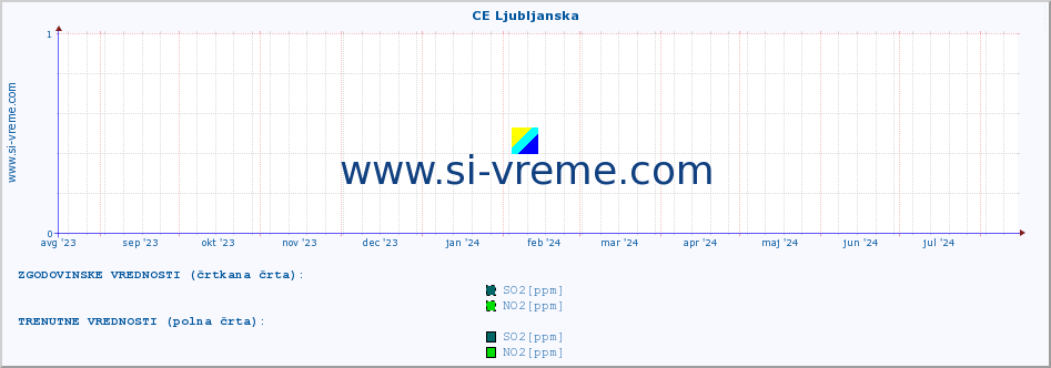 POVPREČJE :: CE Ljubljanska :: SO2 | CO | O3 | NO2 :: zadnje leto / en dan.