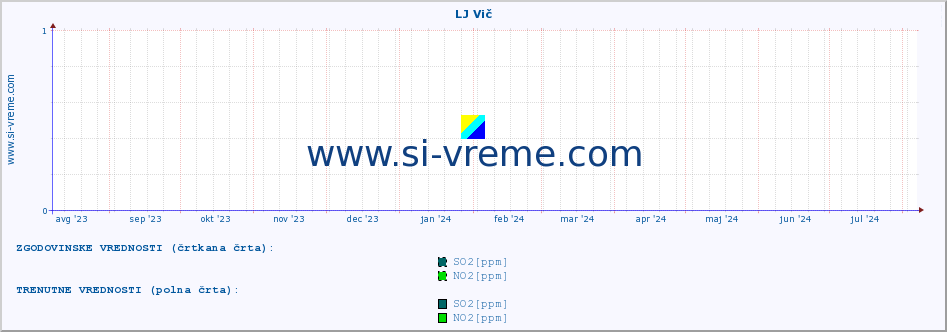 POVPREČJE :: LJ Vič :: SO2 | CO | O3 | NO2 :: zadnje leto / en dan.