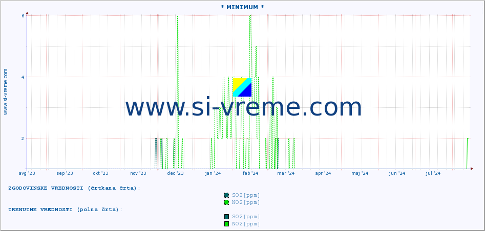 POVPREČJE :: * MINIMUM * :: SO2 | CO | O3 | NO2 :: zadnje leto / en dan.