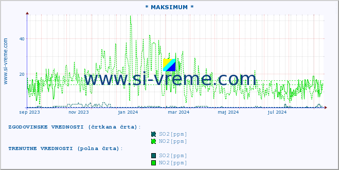 POVPREČJE :: * MAKSIMUM * :: SO2 | CO | O3 | NO2 :: zadnje leto / en dan.