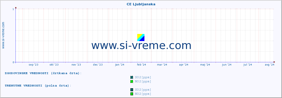 POVPREČJE :: CE Ljubljanska :: SO2 | CO | O3 | NO2 :: zadnje leto / en dan.