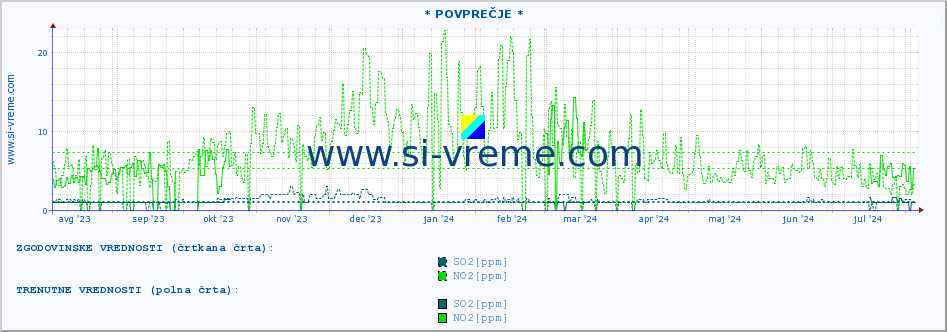 POVPREČJE :: * POVPREČJE * :: SO2 | CO | O3 | NO2 :: zadnje leto / en dan.