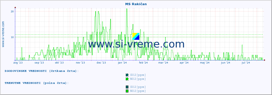 POVPREČJE :: MS Rakičan :: SO2 | CO | O3 | NO2 :: zadnje leto / en dan.