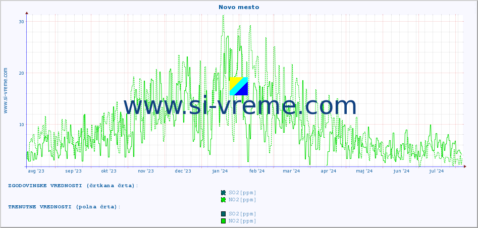 POVPREČJE :: Novo mesto :: SO2 | CO | O3 | NO2 :: zadnje leto / en dan.