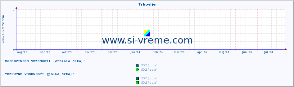 POVPREČJE :: Trbovlje :: SO2 | CO | O3 | NO2 :: zadnje leto / en dan.