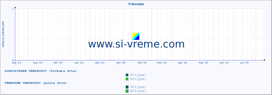 POVPREČJE :: Trbovlje :: SO2 | CO | O3 | NO2 :: zadnje leto / en dan.