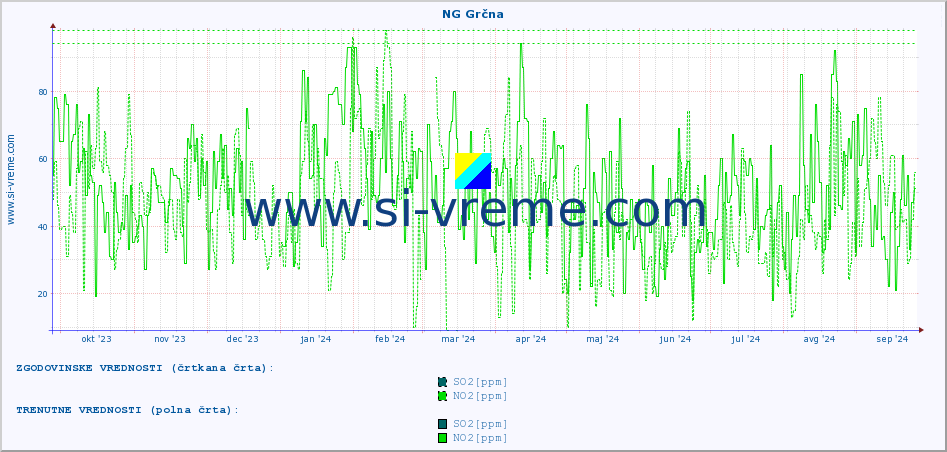 POVPREČJE :: NG Grčna :: SO2 | CO | O3 | NO2 :: zadnje leto / en dan.