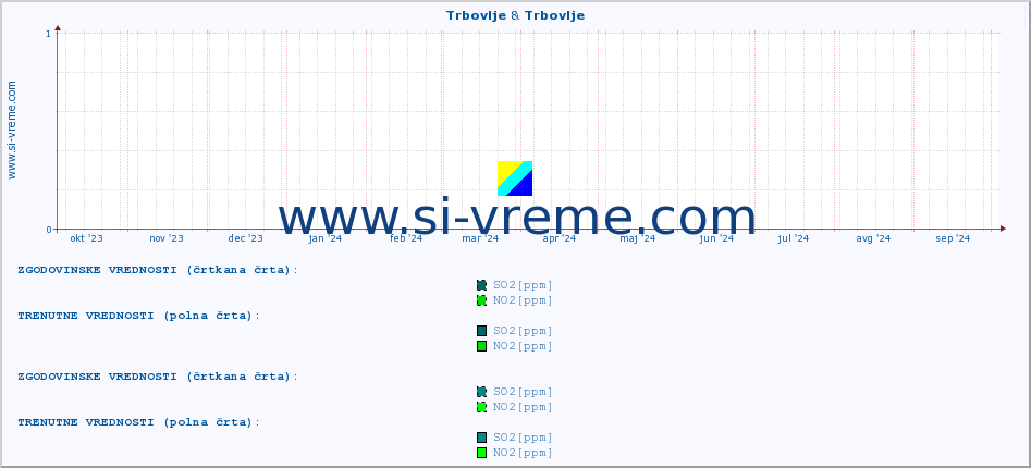 POVPREČJE :: Trbovlje & Trbovlje :: SO2 | CO | O3 | NO2 :: zadnje leto / en dan.