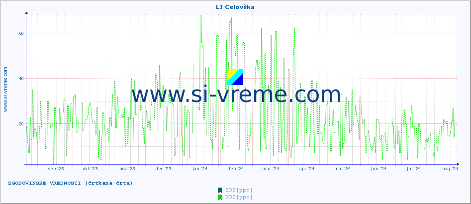 POVPREČJE :: LJ Celovška :: SO2 | CO | O3 | NO2 :: zadnje leto / en dan.