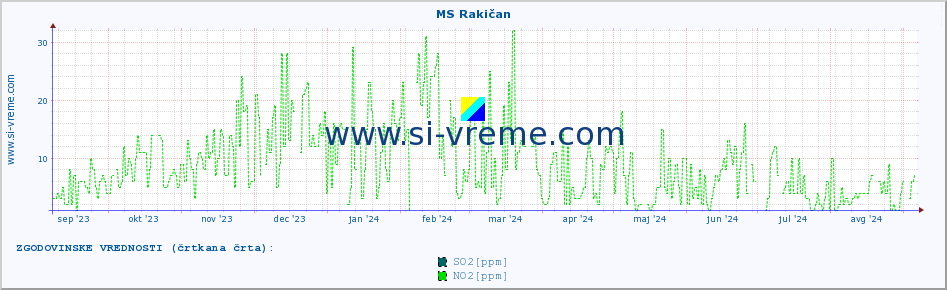 POVPREČJE :: MS Rakičan :: SO2 | CO | O3 | NO2 :: zadnje leto / en dan.