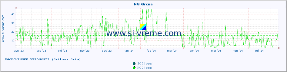 POVPREČJE :: NG Grčna :: SO2 | CO | O3 | NO2 :: zadnje leto / en dan.