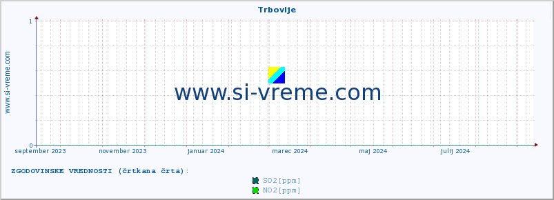 POVPREČJE :: Trbovlje :: SO2 | CO | O3 | NO2 :: zadnje leto / en dan.