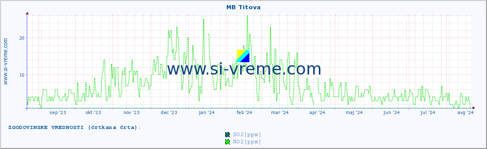 POVPREČJE :: MB Titova :: SO2 | CO | O3 | NO2 :: zadnje leto / en dan.