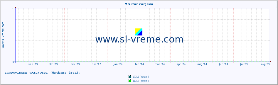 POVPREČJE :: MS Cankarjeva :: SO2 | CO | O3 | NO2 :: zadnje leto / en dan.