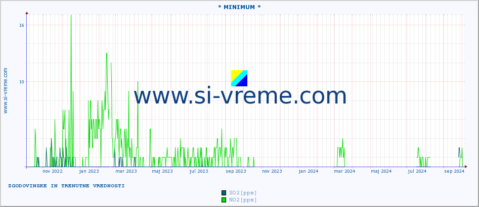 POVPREČJE :: * MINIMUM * :: SO2 | CO | O3 | NO2 :: zadnji dve leti / en dan.