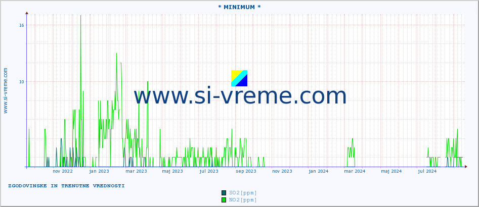 POVPREČJE :: * MINIMUM * :: SO2 | CO | O3 | NO2 :: zadnji dve leti / en dan.