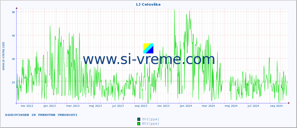 POVPREČJE :: LJ Celovška :: SO2 | CO | O3 | NO2 :: zadnji dve leti / en dan.