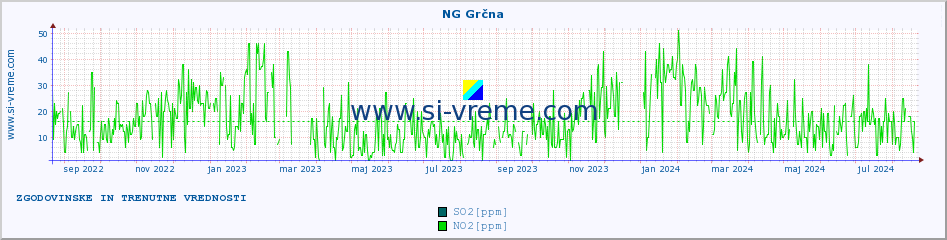 POVPREČJE :: NG Grčna :: SO2 | CO | O3 | NO2 :: zadnji dve leti / en dan.