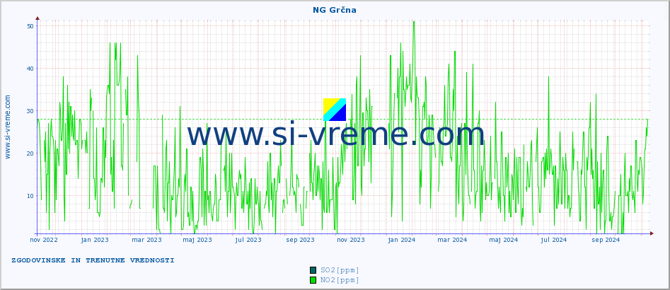 POVPREČJE :: NG Grčna :: SO2 | CO | O3 | NO2 :: zadnji dve leti / en dan.