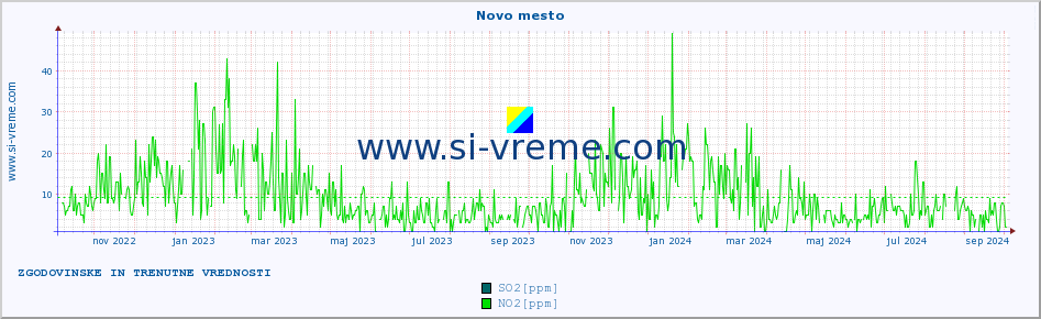 POVPREČJE :: Novo mesto :: SO2 | CO | O3 | NO2 :: zadnji dve leti / en dan.