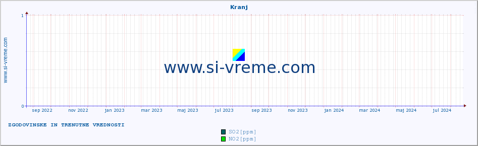 POVPREČJE :: Kranj :: SO2 | CO | O3 | NO2 :: zadnji dve leti / en dan.