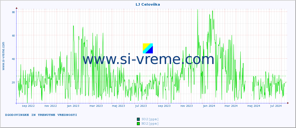 POVPREČJE :: LJ Celovška :: SO2 | CO | O3 | NO2 :: zadnji dve leti / en dan.