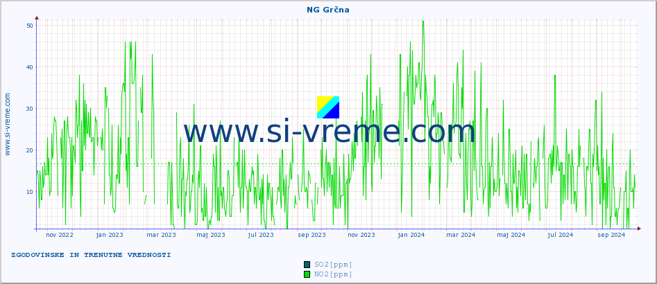 POVPREČJE :: NG Grčna :: SO2 | CO | O3 | NO2 :: zadnji dve leti / en dan.