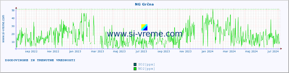 POVPREČJE :: NG Grčna :: SO2 | CO | O3 | NO2 :: zadnji dve leti / en dan.