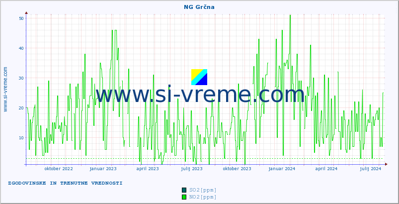 POVPREČJE :: NG Grčna :: SO2 | CO | O3 | NO2 :: zadnji dve leti / en dan.