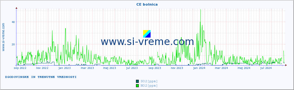 POVPREČJE :: CE bolnica :: SO2 | CO | O3 | NO2 :: zadnji dve leti / en dan.