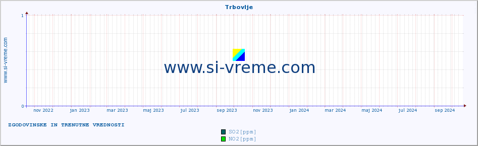 POVPREČJE :: Trbovlje :: SO2 | CO | O3 | NO2 :: zadnji dve leti / en dan.