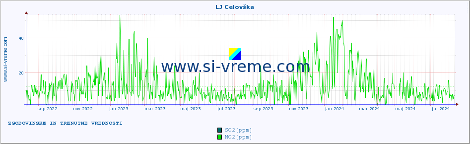 POVPREČJE :: LJ Celovška :: SO2 | CO | O3 | NO2 :: zadnji dve leti / en dan.