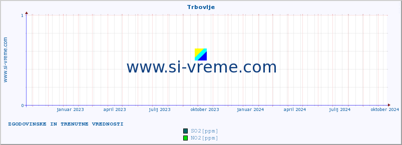 POVPREČJE :: Trbovlje :: SO2 | CO | O3 | NO2 :: zadnji dve leti / en dan.