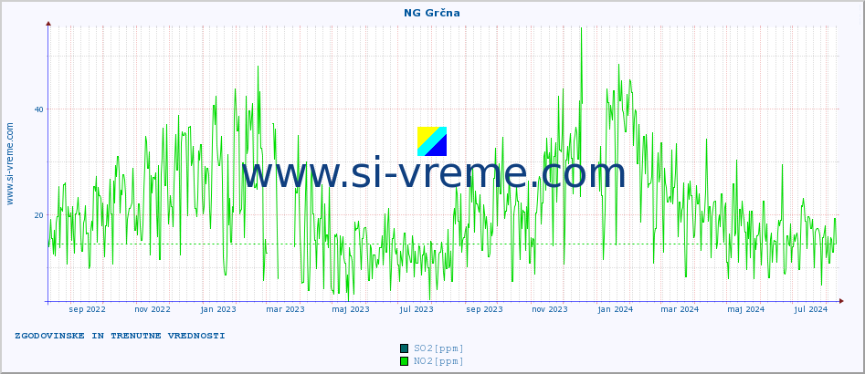 POVPREČJE :: NG Grčna :: SO2 | CO | O3 | NO2 :: zadnji dve leti / en dan.