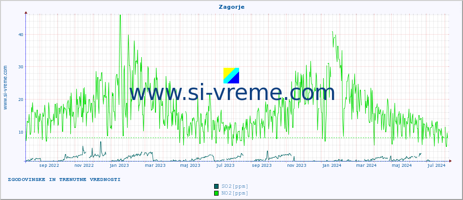 POVPREČJE :: Zagorje :: SO2 | CO | O3 | NO2 :: zadnji dve leti / en dan.