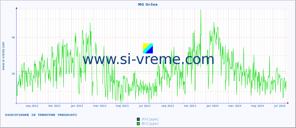 POVPREČJE :: NG Grčna :: SO2 | CO | O3 | NO2 :: zadnji dve leti / en dan.