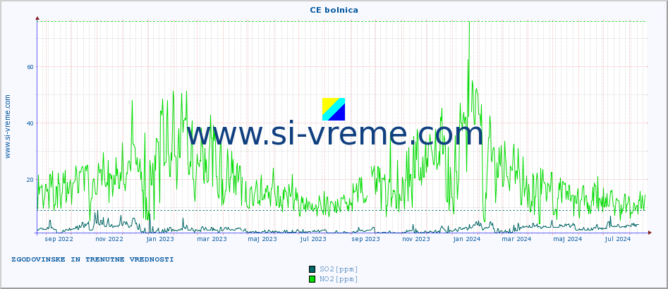 POVPREČJE :: CE bolnica :: SO2 | CO | O3 | NO2 :: zadnji dve leti / en dan.