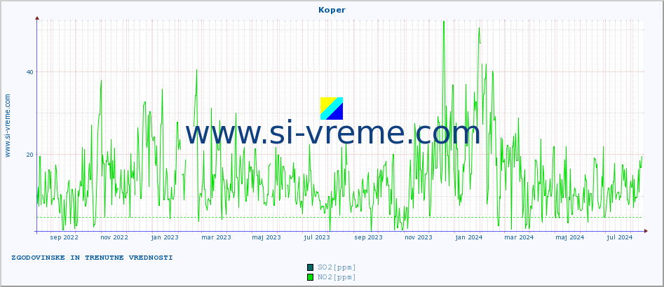 POVPREČJE :: Koper :: SO2 | CO | O3 | NO2 :: zadnji dve leti / en dan.