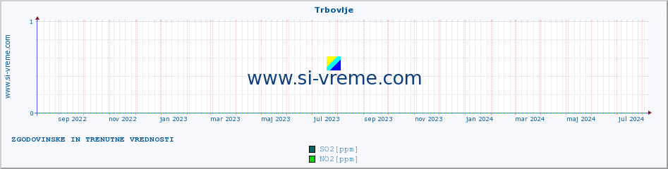 POVPREČJE :: Trbovlje :: SO2 | CO | O3 | NO2 :: zadnji dve leti / en dan.