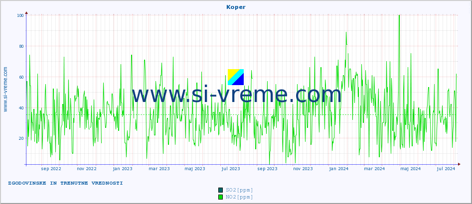POVPREČJE :: Koper :: SO2 | CO | O3 | NO2 :: zadnji dve leti / en dan.