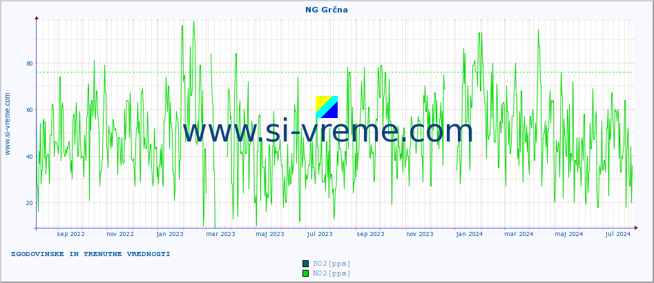 POVPREČJE :: NG Grčna :: SO2 | CO | O3 | NO2 :: zadnji dve leti / en dan.