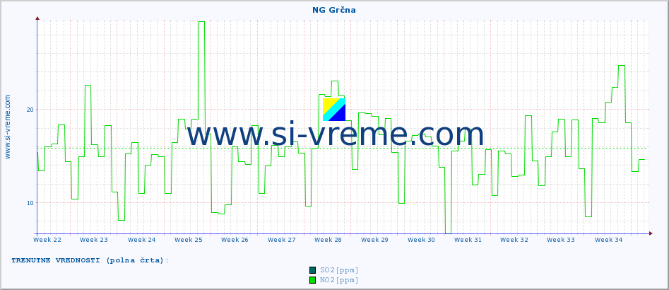 POVPREČJE :: NG Grčna :: SO2 | CO | O3 | NO2 :: zadnje leto / en dan.