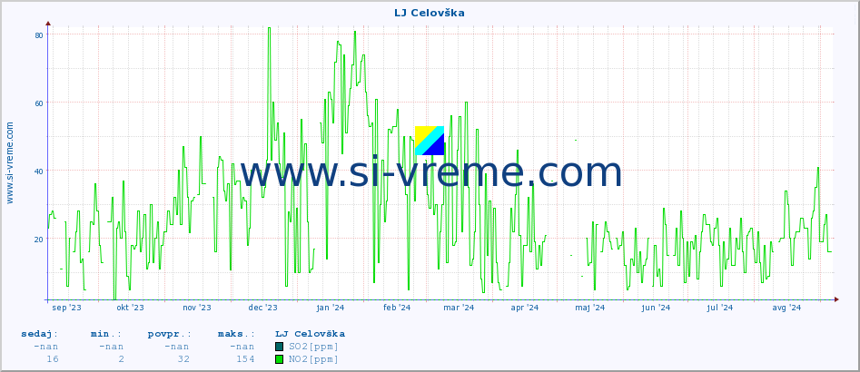 POVPREČJE :: LJ Celovška :: SO2 | CO | O3 | NO2 :: zadnje leto / en dan.