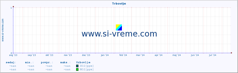 POVPREČJE :: Trbovlje :: SO2 | CO | O3 | NO2 :: zadnje leto / en dan.