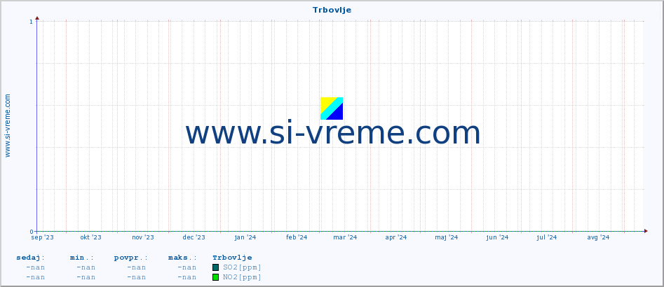 POVPREČJE :: Trbovlje :: SO2 | CO | O3 | NO2 :: zadnje leto / en dan.