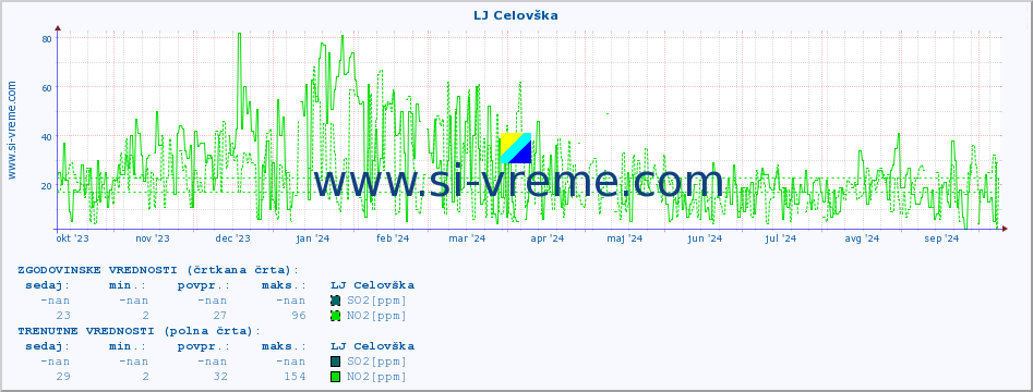 POVPREČJE :: LJ Celovška :: SO2 | CO | O3 | NO2 :: zadnje leto / en dan.