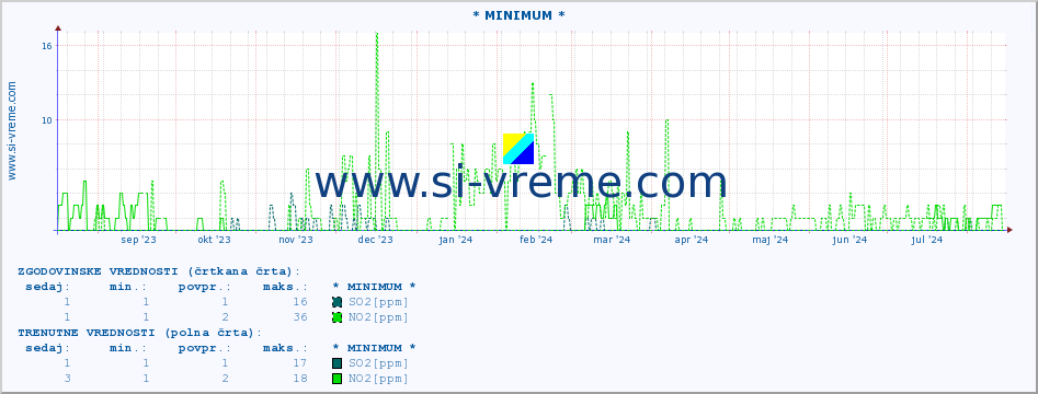 POVPREČJE :: * MINIMUM * :: SO2 | CO | O3 | NO2 :: zadnje leto / en dan.