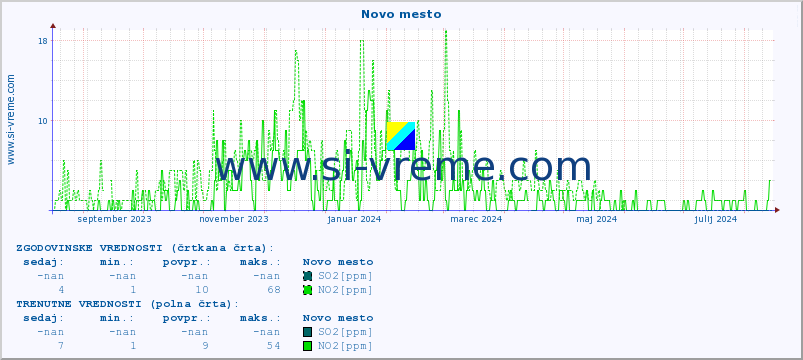 POVPREČJE :: Novo mesto :: SO2 | CO | O3 | NO2 :: zadnje leto / en dan.